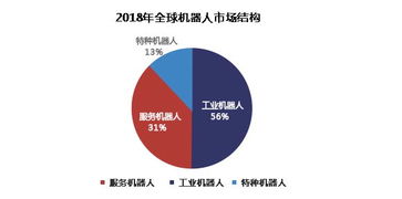 機(jī)器人產(chǎn)業(yè)投資報告 服務(wù)機(jī)器人發(fā)展前景 工業(yè)機(jī)器人市場分析 中投顧問