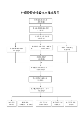 外商投資企業設立審批流程圖