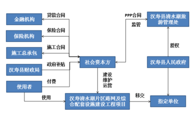 中大咨詢圓滿完成漢壽縣及成豐縣PPP全過(guò)程咨詢項(xiàng)目